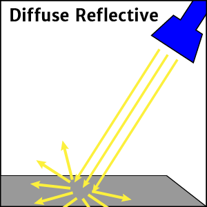 Illustration of light reflecting off surface and diffusing in all directions