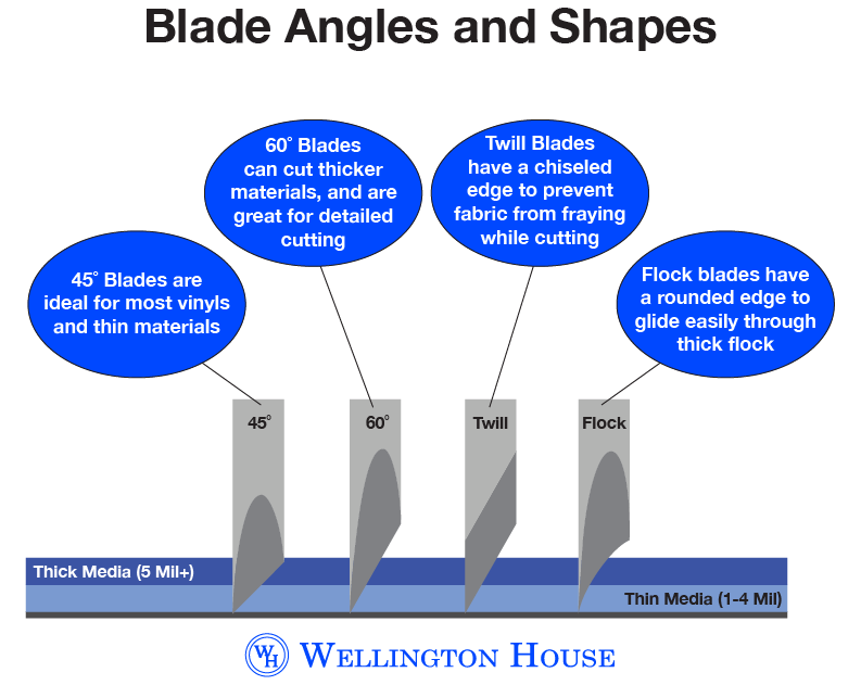 diagram showing different plotter blade angles with a use description