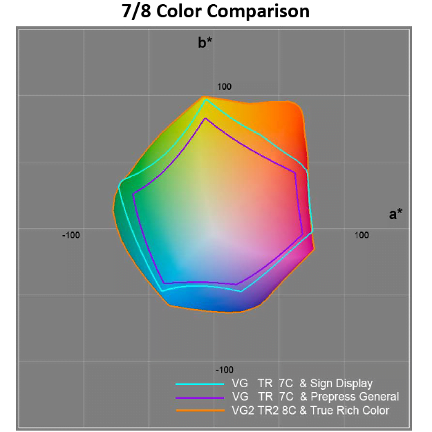 Color gamut of the 7 & 8 Color - True Rich Color printing profile compared with previous printers and inks